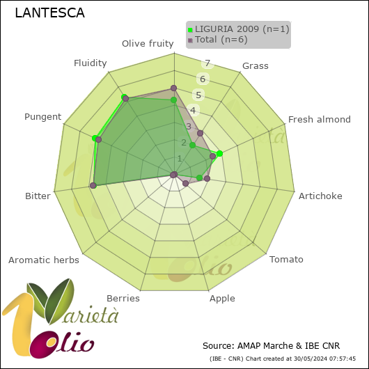 Profilo sensoriale medio della cultivar  LIGURIA 2009